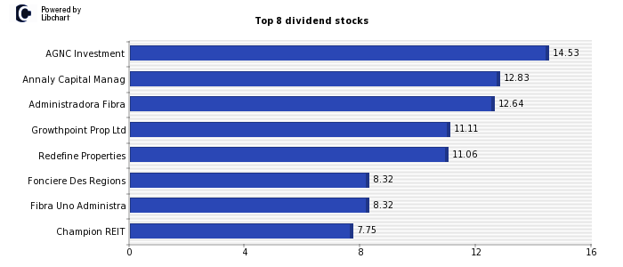 High Dividend yield stocks from Real Estate Investment Trusts